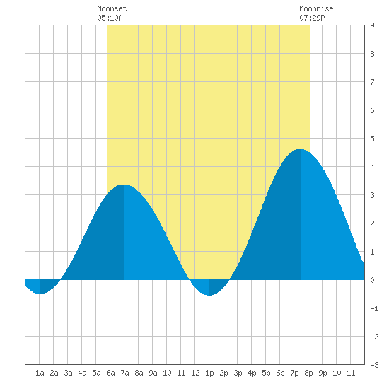Duck tide chart for Tuesday, May 25, 2021
