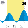 Duck tide chart for Wednesday, May 26, 2021