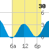 Duck tide chart for Sunday, May 30, 2021