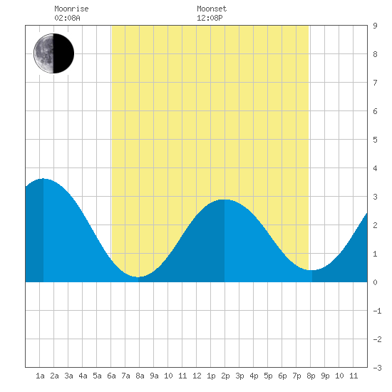 Duck tide chart for Monday, May 3, 2021