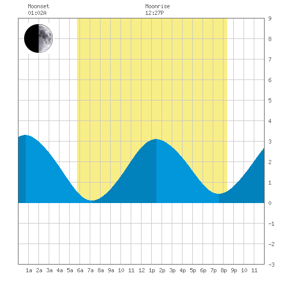 Duck tide chart for Thursday, June 17, 2021