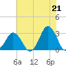 Duck tide chart for Monday, June 21, 2021