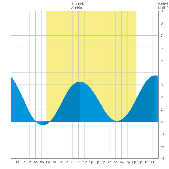 Duck tide chart for Monday, June 28, 2021
