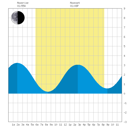 Duck tide chart for Wednesday, June 2, 2021