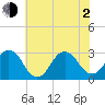 Duck tide chart for Wednesday, June 2, 2021