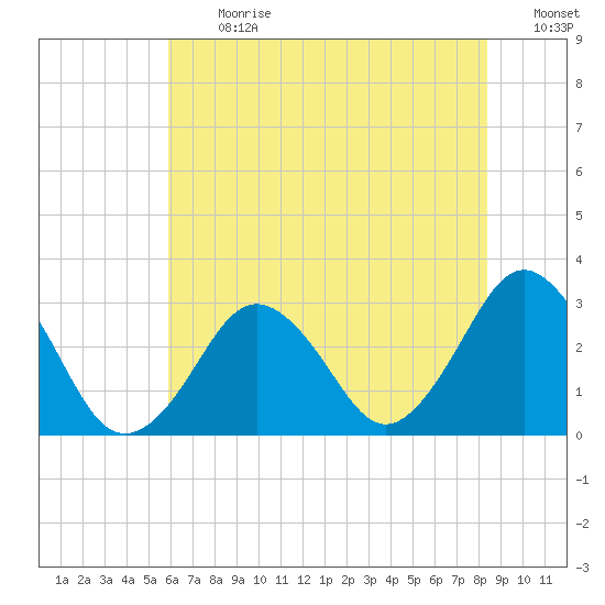 Duck tide chart for Monday, July 12, 2021