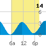 Duck tide chart for Wednesday, July 14, 2021