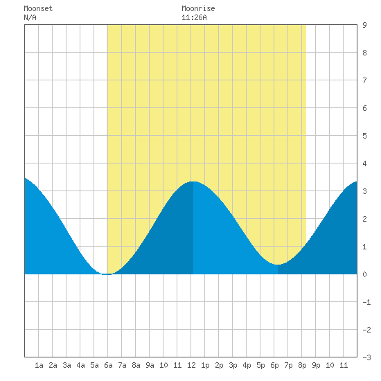 Duck tide chart for Thursday, July 15, 2021
