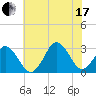Duck tide chart for Saturday, July 17, 2021