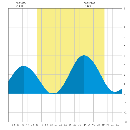 Duck tide chart for Monday, July 19, 2021