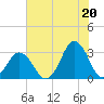 Duck tide chart for Tuesday, July 20, 2021
