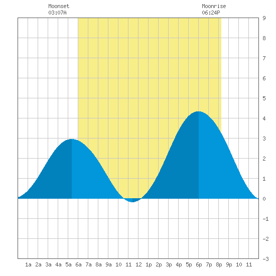 Duck tide chart for Wednesday, July 21, 2021