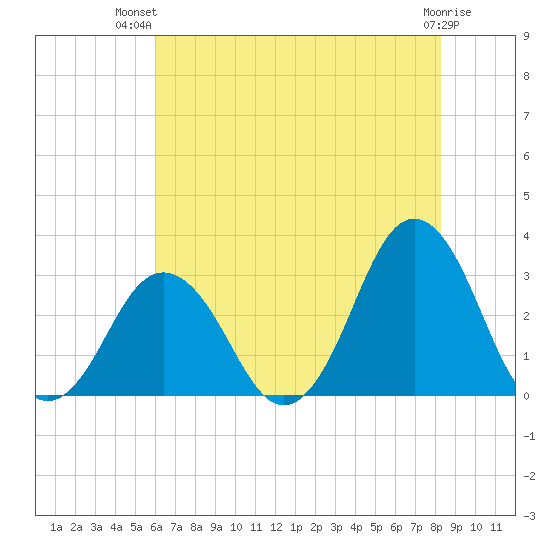 Duck tide chart for Thursday, July 22, 2021