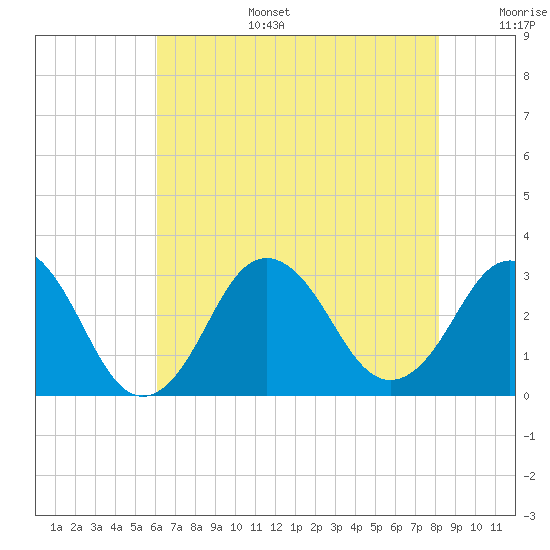 Duck tide chart for Wednesday, July 28, 2021