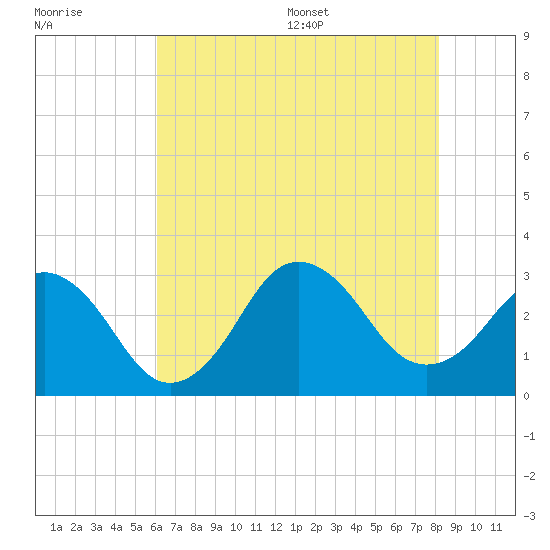 Duck tide chart for Friday, July 30, 2021