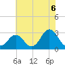 Duck tide chart for Tuesday, July 6, 2021