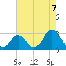 Duck tide chart for Wednesday, July 7, 2021