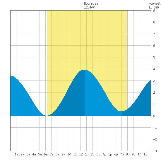 Duck tide chart for Saturday, August 14, 2021