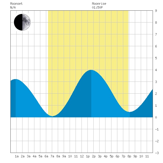 Duck tide chart for Sunday, August 15, 2021