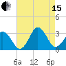 Duck tide chart for Sunday, August 15, 2021