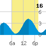 Duck tide chart for Monday, August 16, 2021