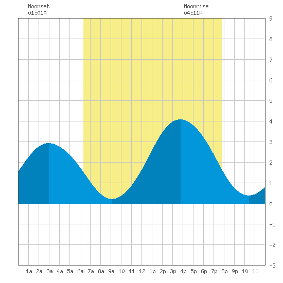 Duck tide chart for Tuesday, August 17, 2021