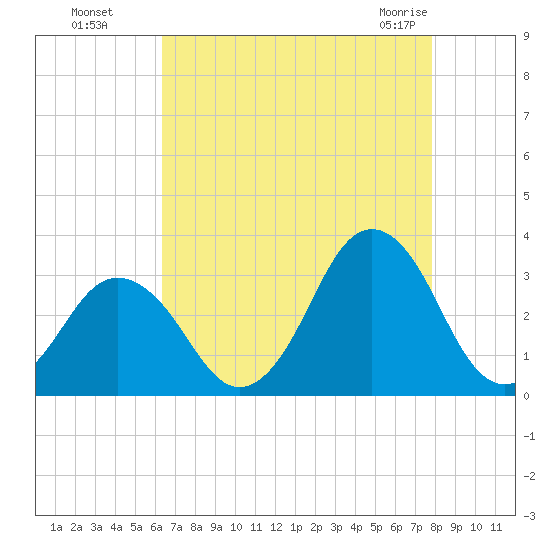 Duck tide chart for Wednesday, August 18, 2021