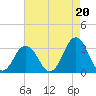 Duck tide chart for Friday, August 20, 2021