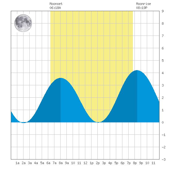 Duck tide chart for Sunday, August 22, 2021
