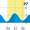 Duck tide chart for Friday, August 27, 2021