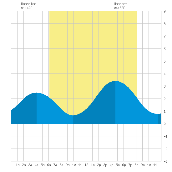 Duck tide chart for Tuesday, August 3, 2021