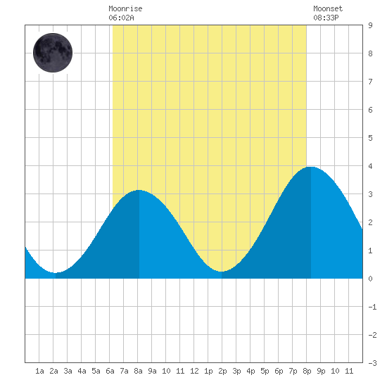 Duck tide chart for Sunday, August 8, 2021