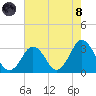 Duck tide chart for Sunday, August 8, 2021