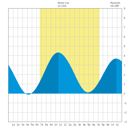 Duck tide chart for Friday, September 10, 2021