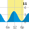 Duck tide chart for Saturday, September 11, 2021
