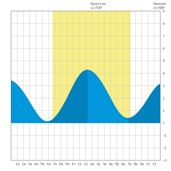 Duck tide chart for Sunday, September 12, 2021
