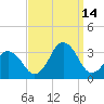 Duck tide chart for Tuesday, September 14, 2021
