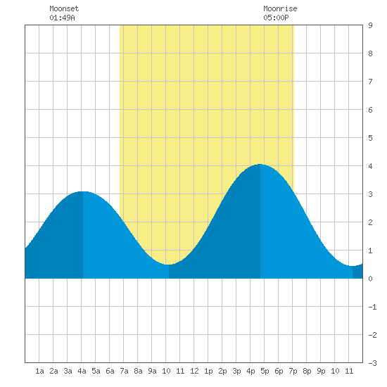 Duck tide chart for Thursday, September 16, 2021