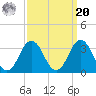Duck tide chart for Monday, September 20, 2021