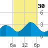 Duck tide chart for Thursday, September 30, 2021