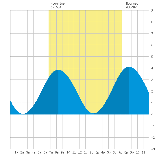 Duck tide chart for Tuesday, September 7, 2021
