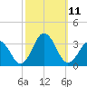 Duck tide chart for Monday, October 11, 2021