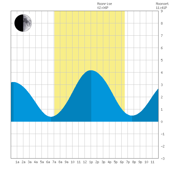 Duck tide chart for Tuesday, October 12, 2021