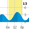 Duck tide chart for Wednesday, October 13, 2021