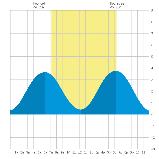 Duck tide chart for Sunday, October 17, 2021