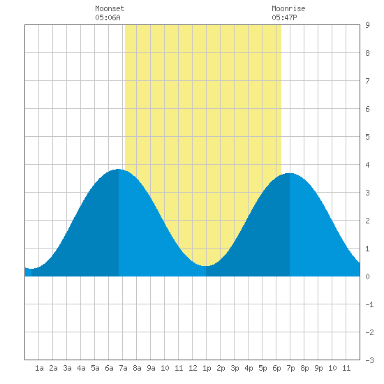 Duck tide chart for Monday, October 18, 2021