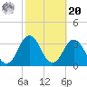 Duck tide chart for Wednesday, October 20, 2021