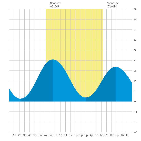Duck tide chart for Thursday, October 21, 2021