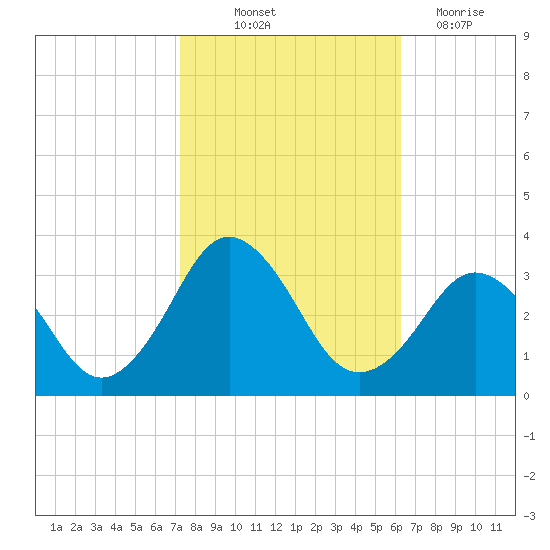 Duck tide chart for Saturday, October 23, 2021