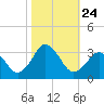 Duck tide chart for Sunday, October 24, 2021